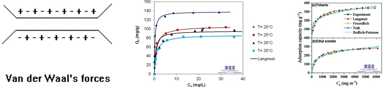 DEC.AAS™ • adsorption, desorption, isotherm, Van der Waals forces DEC, DEC IMPIANTI, DEC SERVICE, DEC HOLDING, activated Carbon, key concepts, adsorption, desorption, bond, isotherm, intro, adsorption processes, physical adsorption, chemical adsorption, chemisorption, Van der Waals forces, London dispersion forces, dipole-dipole forces, ion-dipole forces, desorption processes, temperature-swing adsorption, pressure-swing adsorption, temperature-vacuum swing adsorption, adsorption isotherm, Langmuir isotherm, Freundlich isotherm