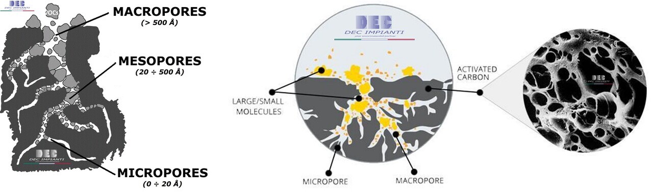 DEC.ACA™ • activated carbon • macropores | mesopores | micropores DEC, DEC IMPIANTI, activated carbon, porous structure, pores, adsorption capacity, surface area, BET, micropores, mesopores, macropores, Carbonaceous materials, Activation process, adsorbent, adsorbate, ash content, low-ashes, regeneration, purification, water treatment, air filtration, gas adsorption, chemical adsorption, Environmental remediation, Toxic substances removal, Heavy metal removal, VOCs (Volatile Organic Compounds), SRU, SRU solvent recovery unit, activated carbon filters, desorption, steam regeneration, nitrogen regeneration, in-situ, reactivation, mineral adsorbent, active carbon, active charcoal, carbon filter, air purifier, water filter, odor removal, VOC removal, water treatment, air quality, health, safety