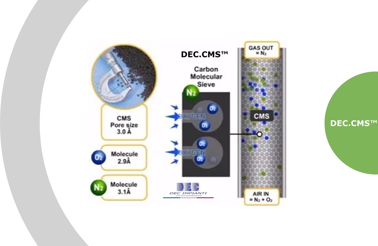 DEC.CMS™ • Carbon Molecular Sieves • DEC IMPIANTI S.p.A. DEC, DEC HOLDING, DEC IMPIANTI, carbon molecular sieves, CMS, PSA, nitrogen generator, Nitrogen generation, oxygen, niotrogen, air separation, gas purification, purity, efficiency, consumptions, enrgy saving, sensors, chemical stability, thermal stability, cost, regeneration