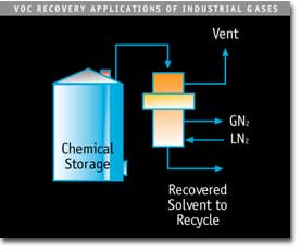 DEC.CRY™ • solvent recovery | cryogenic condensation | liquid nitrogen (LN2) • DEC IMPIANTI S.p.A. DEC IMPIANTI, DEC, direct condensation, Solvent recovery, gas stream, condenser, boiling point, cConcentration, efficiency, cost, equipment, environmental impact, cryogenic condensation, cryogenic fluid, liquid nitrogen, VOC emission control, solvent recovery, VOC recovery, VOC abatement, solvent recovery systems, VOC recovery system, solvent recovery unit, VOC recovery equipment, solvent recovery equipment, solvent recycling, VOC capture, solvent reclamation, VOC emissions control, solvent purification, VOC treatment, VOC recovery process, nitrogen, engineering, supply, turnkey, sustainable, innovation, decarbonization, carbon reduction, low carbon, carbon neutrality, net-zero emissions, greenhouse gas mitigation, climate action, carbon footprint, carbon capture and storage (CCS), energy efficiency, sustainability, carbon offset, circular economy, climate change, climate policy