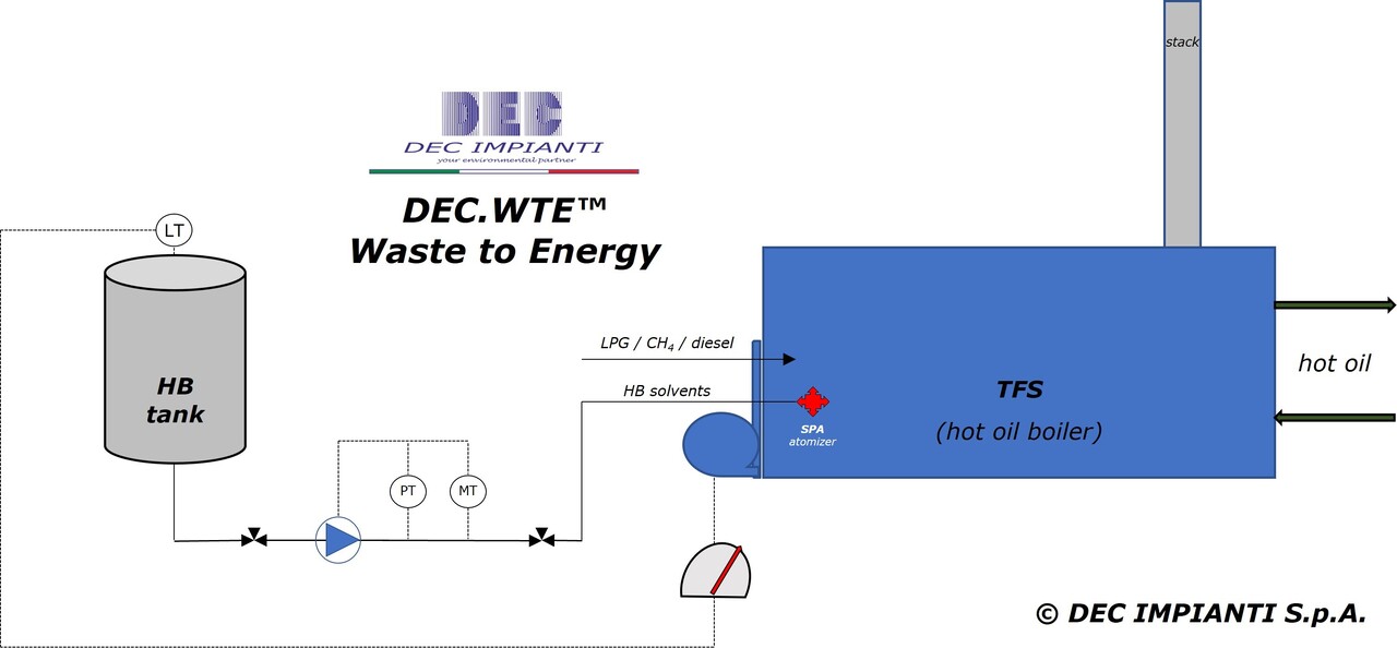 DEC.WTE™ • waste to energy • DEC IMPIANTI S.p.A. DEC IMPIANTI, DEC, Waste to energy, WTE, solvent waste, distillation column, HB, high boilings, high boiling solvents, boiler, TFS, alternative fuel, incineration, gasification, atomization, energy recovery, environmental impact, emission control, safety, cost-effectiveness, solvent recovery, solvent recovery unit, SRU, solvent recovery plant, SRP, solvent recovery system, SRS, activated carbon, industrial sustainable VOC control systems, volatile organic compounds, air pollution, emission reduction, environmental sustainability, industrial emissions, air quality, VOC abatement, pollution control, sustainable manufacturing, emission control technologies, VOC treatment, industrial hygiene, regulatory compliance, decarbonization, decarbonize, GHG, CO2, green technology, clean air solutions, pollution prevention, sustainable practices, energy efficiency, low emission systems, process optimization, environmental impact, industrial ventilation, VOC management, sustainable engineering, eco-friendly solutions, adsorbent, nitrogen, steam, vacuum, VOC recovery, air purification, air filtration, industrial air pollution control, environmental sustainability, economic responsibility, environmental responsibility, social responsibility, green technology, circular economy, thermal oxidation, distillation, LEL monitoring, Flexible packaging, Engineering, Supply, Turnkey, Sustainable, Innovation