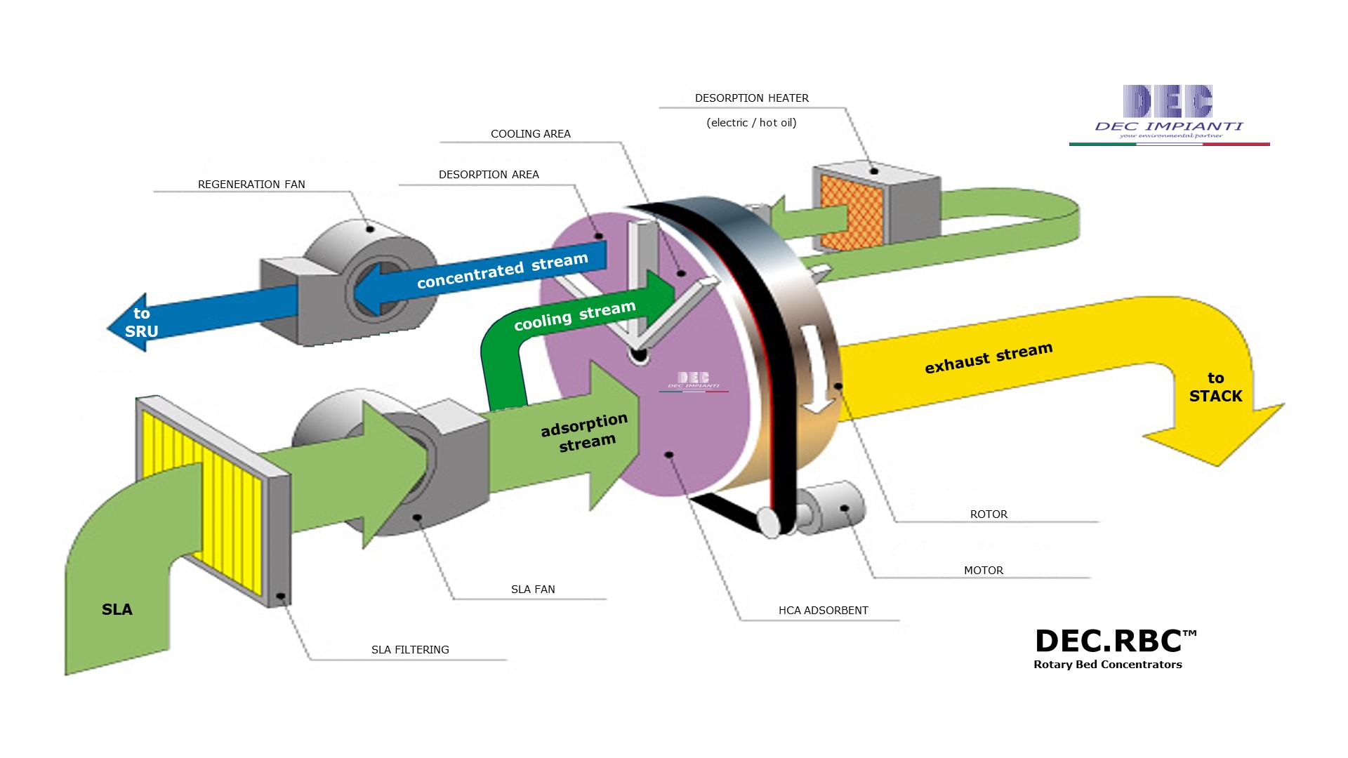 DEC.RBC™ - rotary bed concentrator scheme - DEC IMPIANTI S.p.A. DEC IMPIANTI, DEC, RBC, rotary, bed, concentrator, concentrators, wheels, XBC, SBC, RBC, FBC, activated carbon, zeolite, molecular sieves, polymer, adsorption, desorption, regeneration, nitrogen, inert gas, VOC emission control, solvent recovery, VOC recovery, VOC abatement, solvent recovery systems, VOC recovery system, solvent recovery unit, VOC recovery equipment, solvent recovery equipment, solvent recycling, VOC capture, solvent reclamation, solvent purification, VOC treatment, solvent regeneration, distillation, solvent distillation, VOC recovery process, activated carbon, adsorbent, nitrogen, oxidizer, thermal oxidation, regenerative thermal oxidizer, LEL, LEL monitoring, flexible packaging, converting, engineering, supply, turnkey, sustainable, innovation, decarbonization, carbon reduction, low carbon, carbon neutrality, emission control, net-zero emissions, greenhouse gas mitigation, carbon footprint, carbon capture and storage (CCS), energy efficiency, sustainability, carbon offset, circular economy, climate change, climate policy, climate action