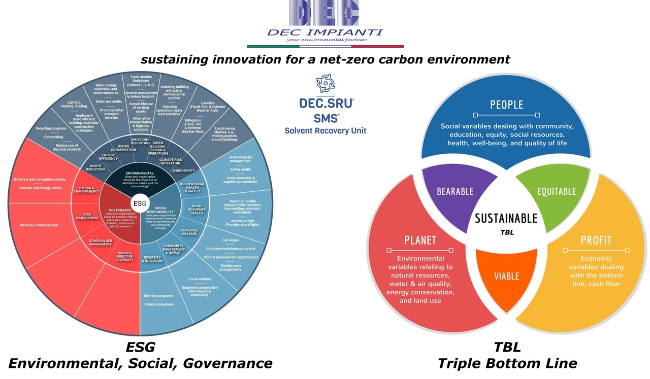 ESG | environmental, social, governance • TBL | triple bottom line | people, planet, profit ☸ DEC DEC, DEC IMPIANTI, DEC SERVICE, DEC HOLDING, VOC emissions, DEC.SRU, SRU, Solvent Recovery Units, ESG, TBL, triple bottom line, people, planet, profit, environmental impact, social performance, governance performance, ROI, industrial processes, VOC emission control, solvent recovery, VOC recovery, VOC abatement, VOC emission control technology, VOC abatement systems, air pollution control, solvent recovery systems, environmental compliance, VOC recovery system, solvent recovery unit, VOC recovery equipment, solvent recovery equipment, solvent recycling, VOC capture, solvent reclamation, solvent purification, VOC treatment, solvent regeneration, oxidizer, thermal oxidation, regenerative thermal oxidizer, engineering, supply, turnkey, sustainable, innovation, decarbonization, low carbon emissions, green deal, carbon reduction, low carbon, carbon neutrality, net-zero emissions, greenhouse gas mitigation, carbon footprint, carbon capture and storage (CCS), GHG, CO2, energy efficiency, chemical recycling, recycling, sustainability solutions, sustainability, reclaiming, carbon offset, circular economy, climate change, climate policy, climate action, environmental challenges, sustainable development, sustainability roadmap, sustainable manufacturing, responsible business practices, corporate social responsibility